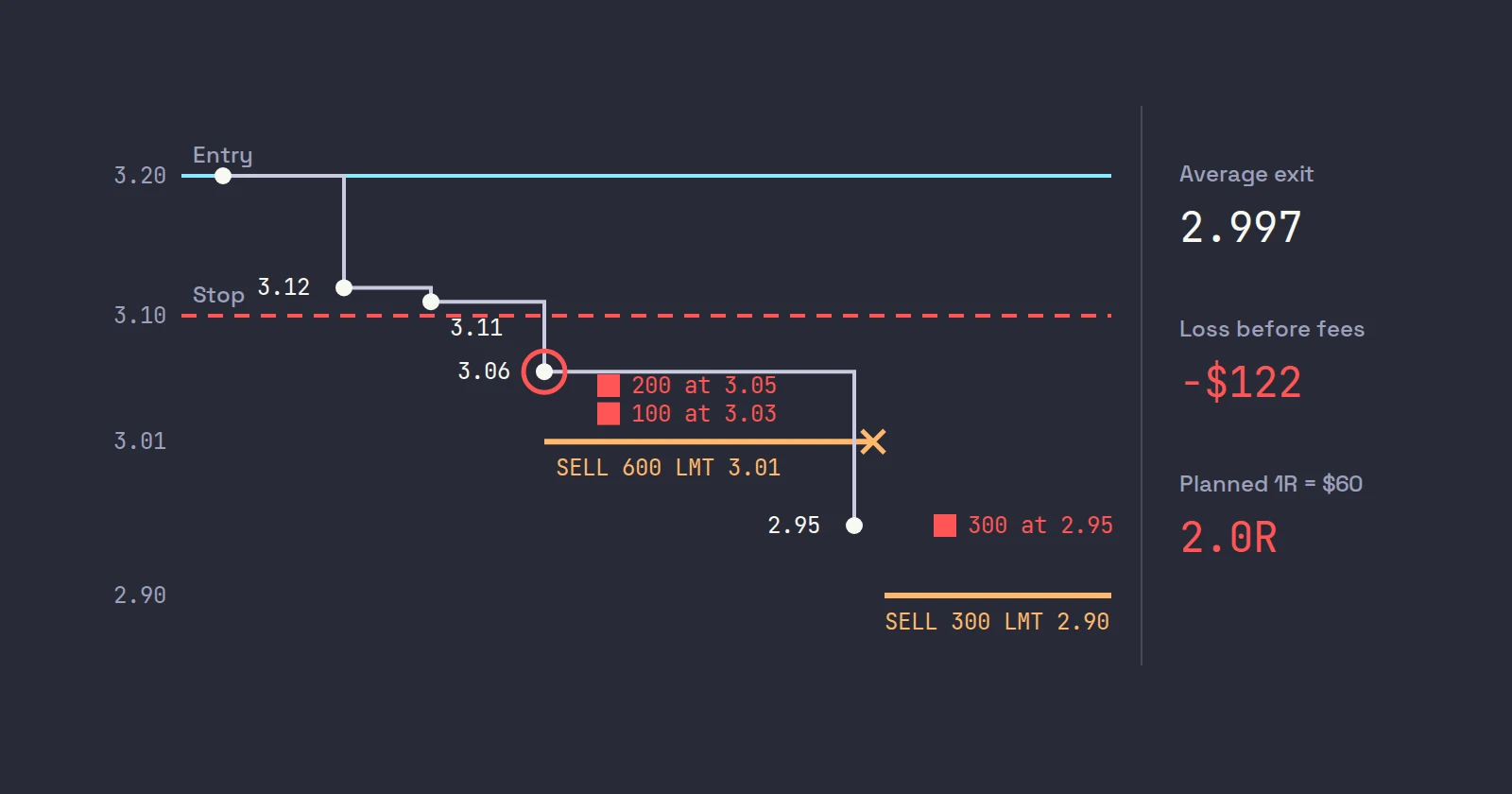 Chart of the worked example: prints fall through a 3.10 stop, a sell limit at 3.01 fills 300 shares, price drops to 2.95, and a re-priced sell limit at 2.90 fills the last 300 at 2.95.
