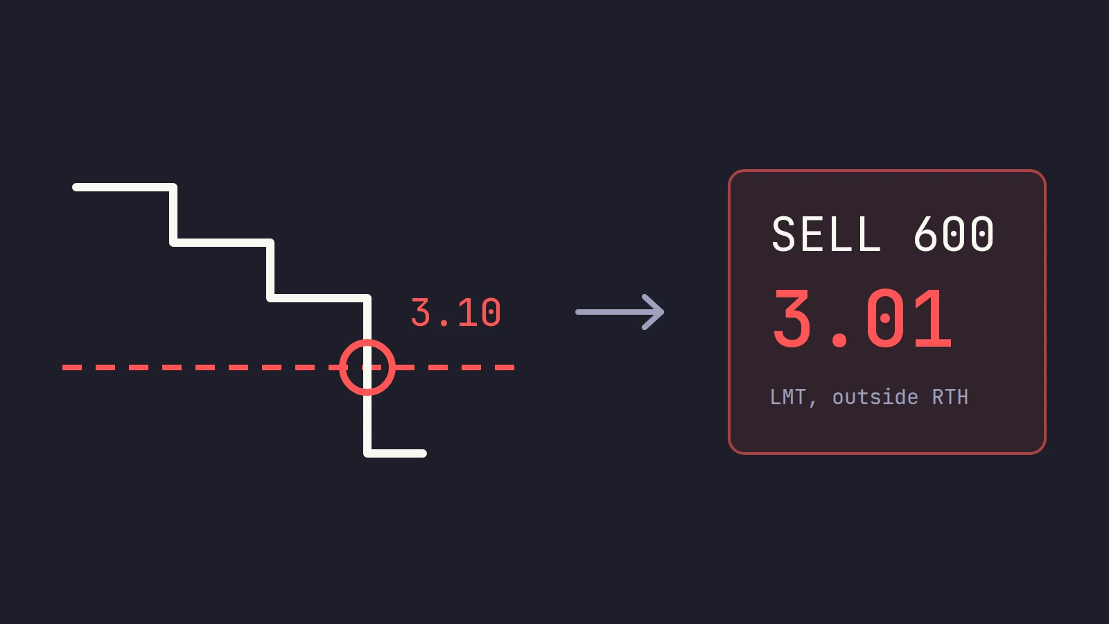 A price line stepping down through a dashed stop line at 3.10, and at the crossing a sell limit order for 600 shares at 3.01.
