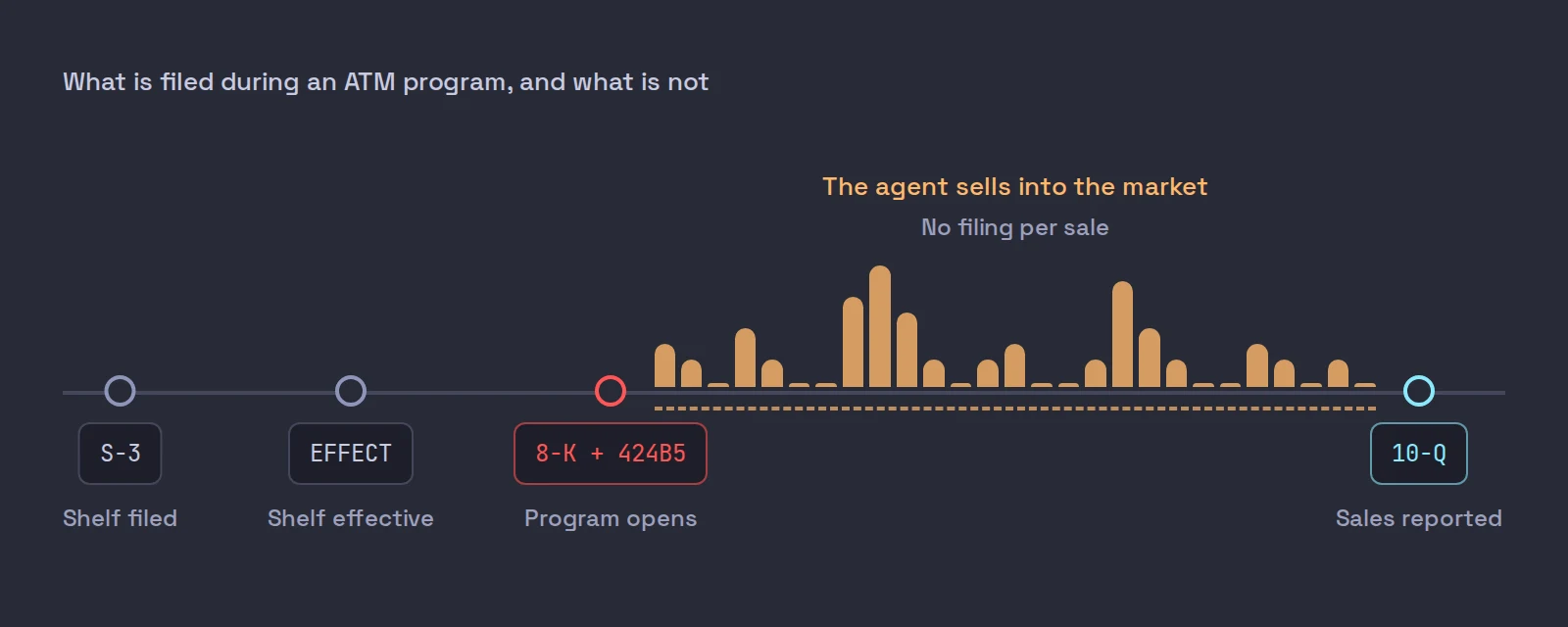 A timeline of an at-the-market program: an S-3 shelf filed, an EFFECT notice, an 8-K and 424B5 when the program opens, a long stretch of agent sales with no filings, then a 10-Q that reports the shares sold.