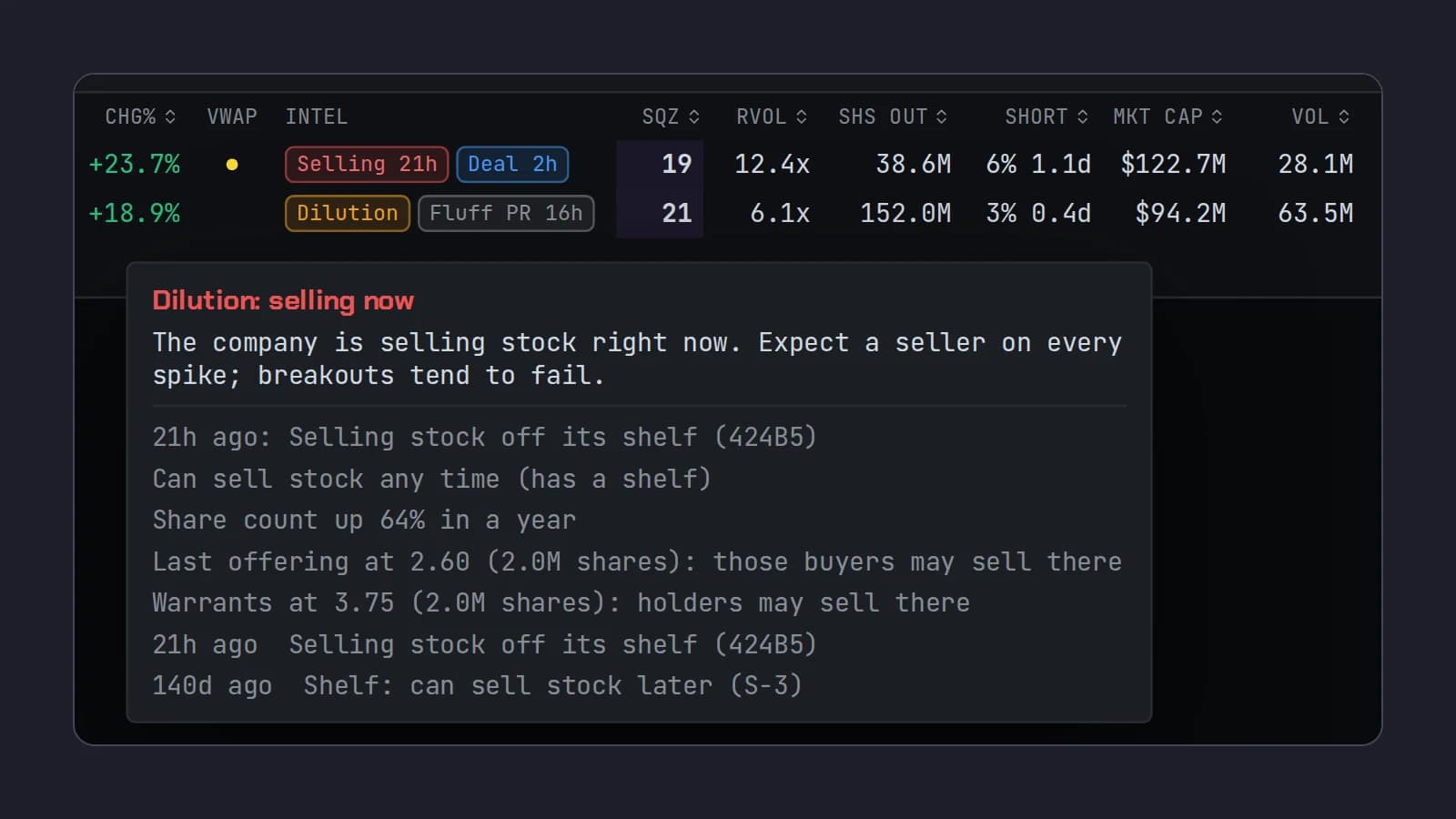 Scalpel's dilution hover card on a small cap: Dilution, selling now, after a 424B5 filed 21 hours ago off an S-3 shelf, with the share count up 64% in a year.