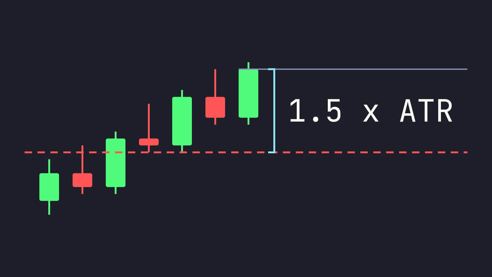 One-minute candles in an uptrend with a red dashed stop line under the last candle and a bracket marking the stop distance as 1.5 times ATR