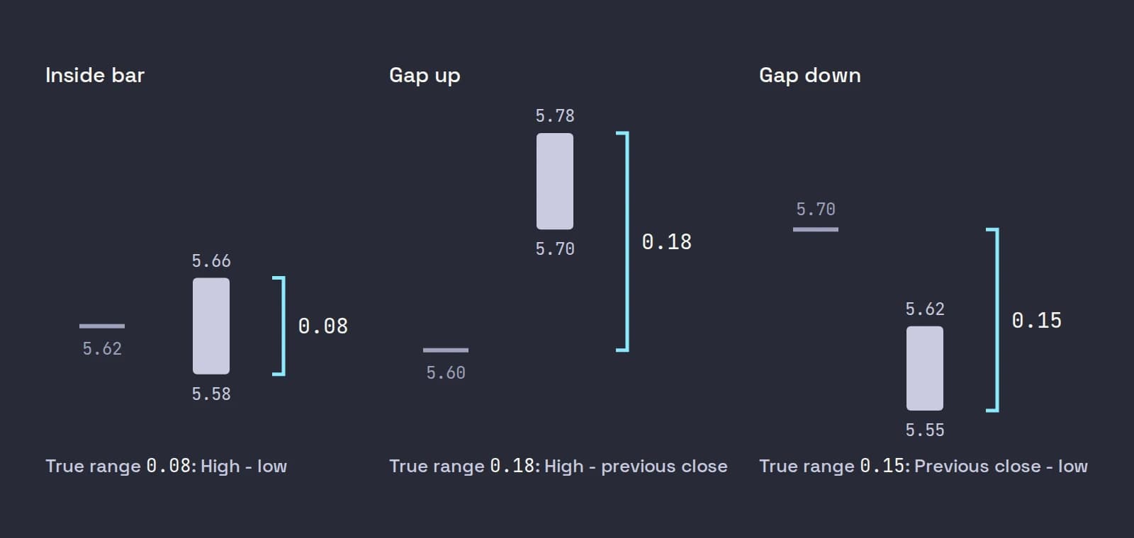 Three one-minute bars with their previous closes: an inside bar with a true range of 0.08, a gap-up bar with a true range of 0.18 and a gap-down bar with a true range of 0.15