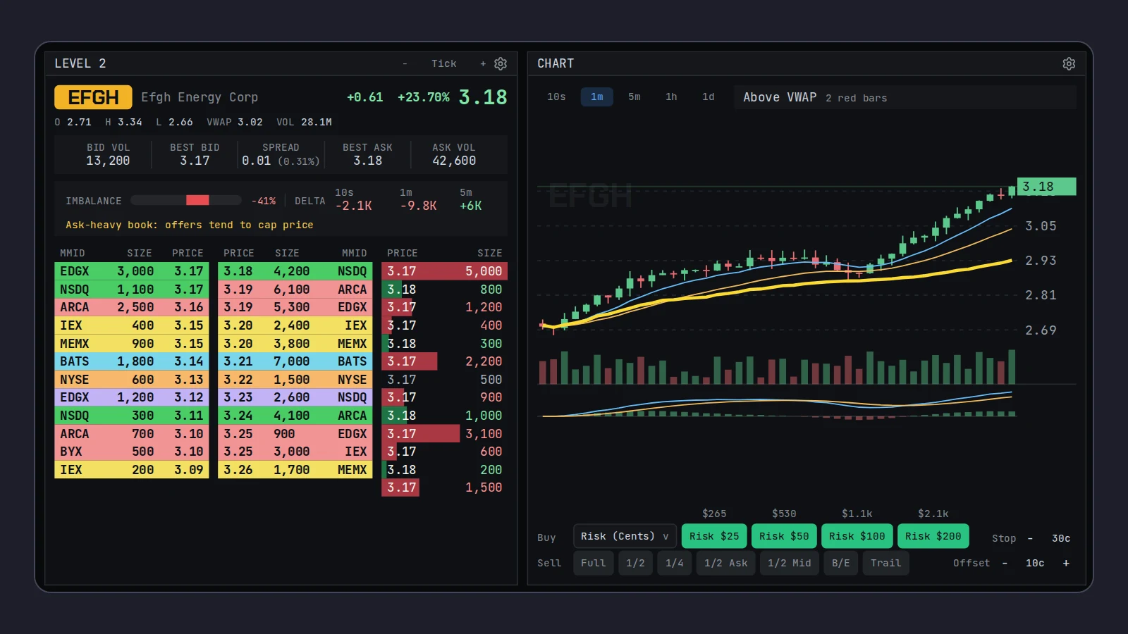A Scalpel desk on the demo stock EFGH: the Level 2 book with each row's venue, the time and sales tape, the chart and the order bar with risk-sized buy buttons