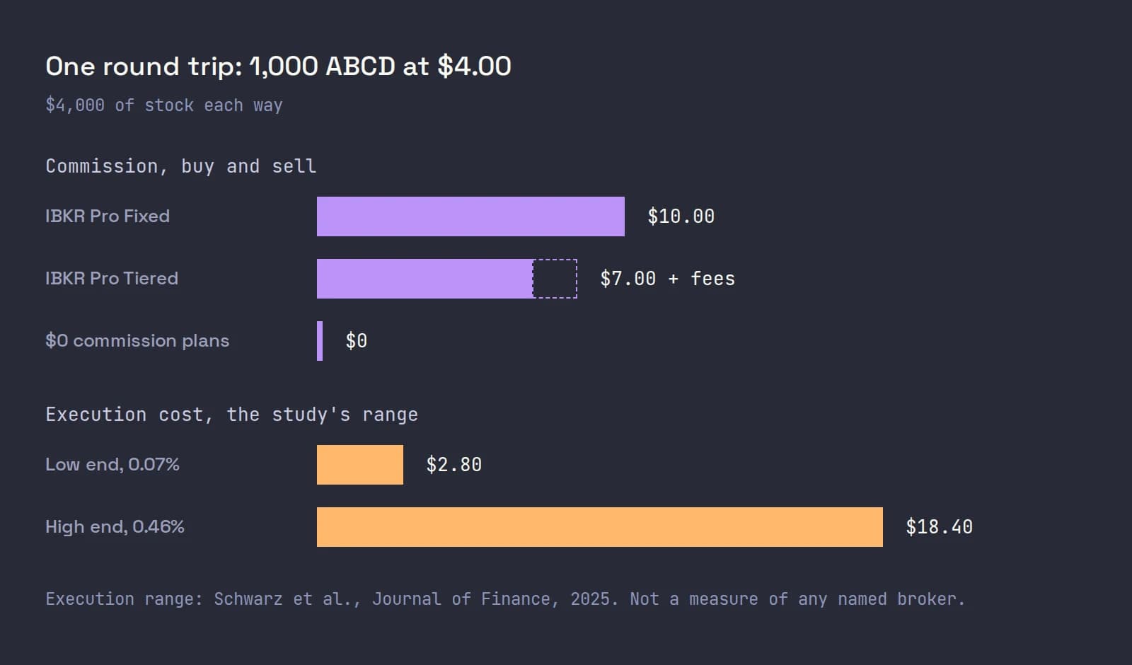 Bar chart of one 1,000-share round trip at $4.00: IBKR Pro Fixed commission $10.00, Tiered $7.00 plus fees, $0 at commission-free plans, against an execution cost range of $2.80 to $18.40