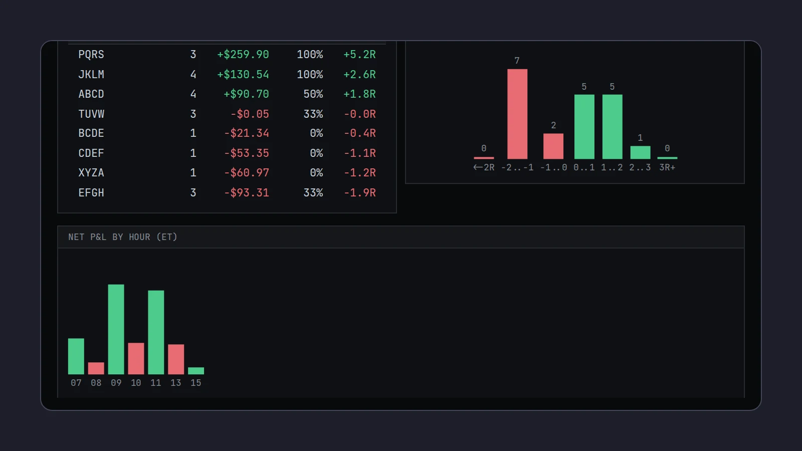 Scalpel's Analytics Breakdowns view with a by-symbol table, an R distribution and bars of net profit and loss by New York hour, green for hours that made money and red for hours that lost it