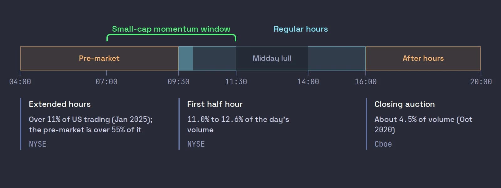 A timeline of the US trading day from 04:00 to 20:00 ET, with the pre-market, regular hours and after hours, the small-cap momentum window from 07:00 to 11:30, and sourced volume facts for extended hours, the first half hour, the midday lull and the closing auction