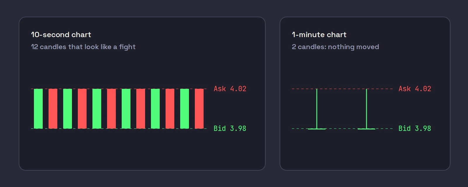 WXYZ quoted 3.98 bid and 4.02 ask with trades alternating between them: the 10-second chart shows twelve alternating green and red candles, the 1-minute chart shows two candles with no change in price
