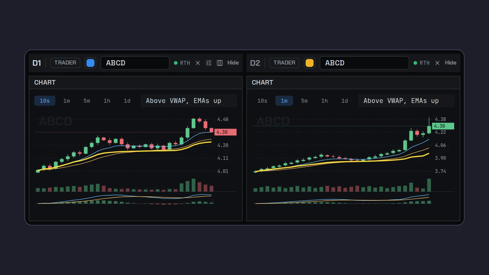 Two Scalpel chart panels of the same stock side by side: the left on 10-second candles showing the last five minutes, the right on 1-minute candles showing the last half hour