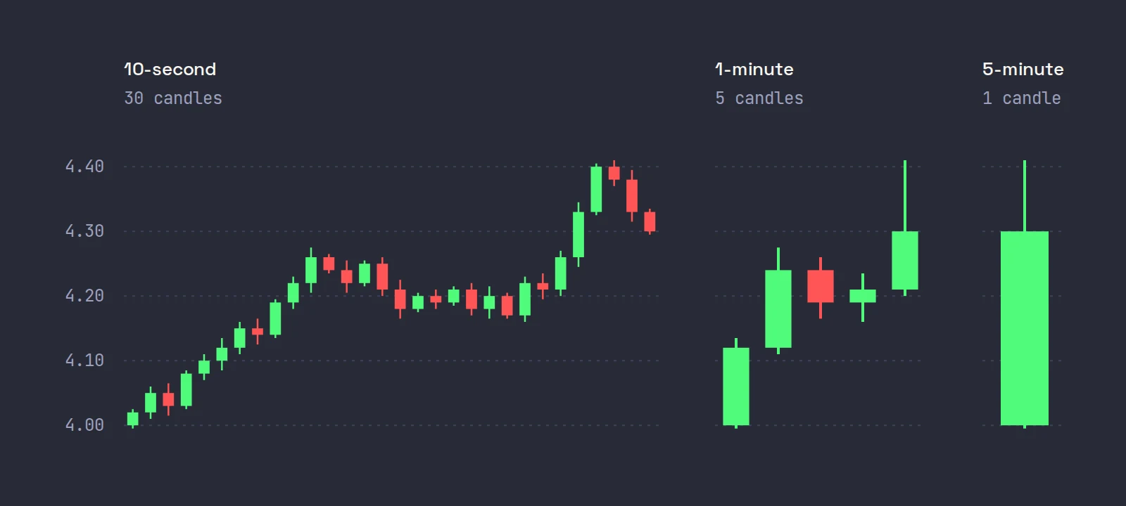 The same five minutes of trading drawn three ways: 30 ten-second candles, 5 one-minute candles showing a rise, a two-candle pause and a break, and a single five-minute candle