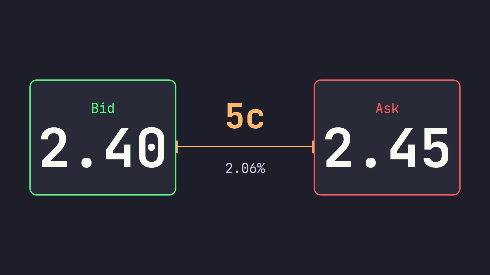 A bid tile at 2.40 in green and an ask tile at 2.45 in red, with a 5 cent, 2.06% spread bracketed between them
