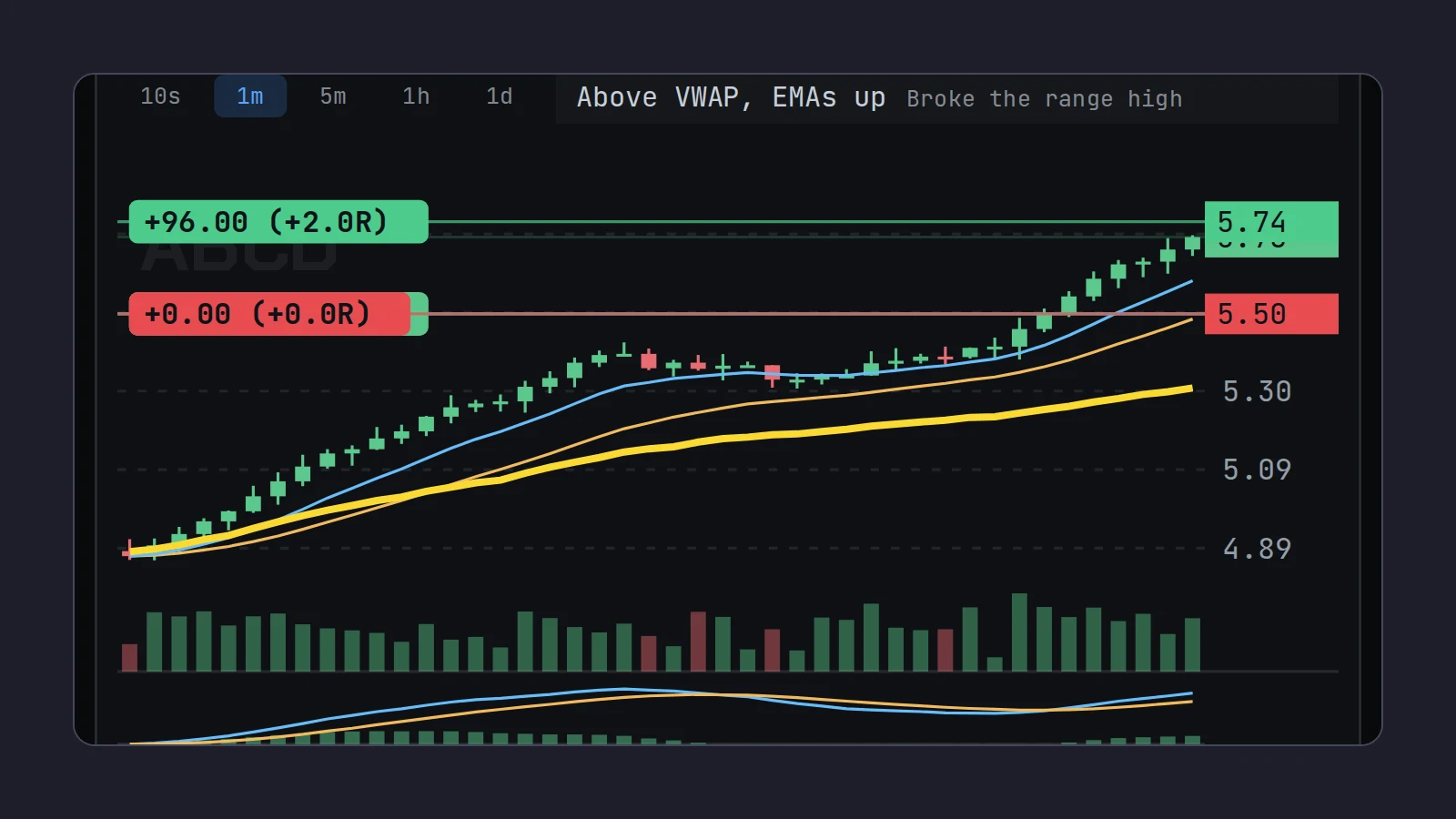 Scalpel's chart after pressing B: the stop moved up to the 5.50 entry, its chip reading +0.00 (+0.0R), and the green target at 5.74