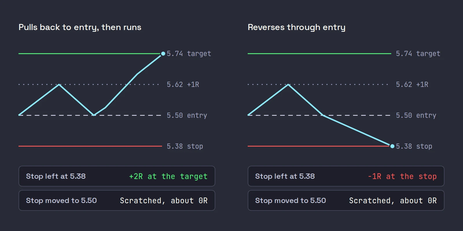 Two price paths from a 5.50 entry that both reach 5.62 first: one pulls back to 5.50 and then runs to the 5.74 target, the other falls through 5.50 to the 5.38 stop, with the result of each for a stop left at 5.38 and a stop moved to 5.50
