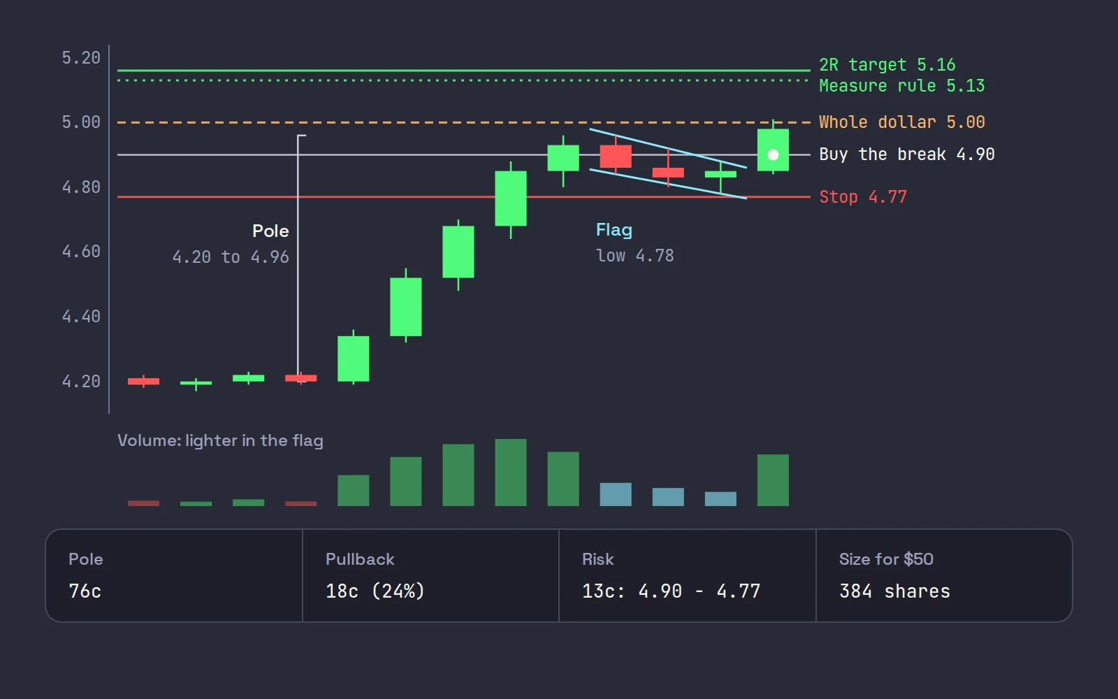 A bull flag on WXYZ 1-minute candles: a pole from 4.20 to 4.96, a flag channel tilted down with a low of 4.78 on lighter volume, the buy on the break at 4.90, the stop at 4.77, the whole dollar at 5.00 and targets at 5.13 and 5.16