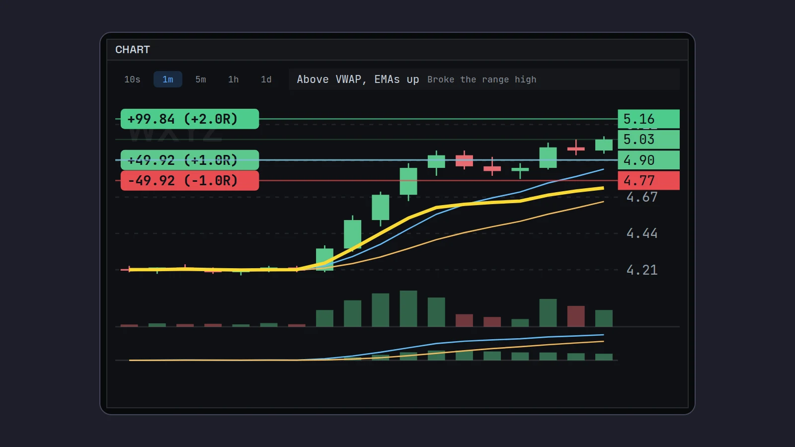 Scalpel's chart of WXYZ on 1-minute candles: a sharp pole from 4.20 to 4.96, a three-candle flag, and a break above it with a long position, its stop under the flag and its target above