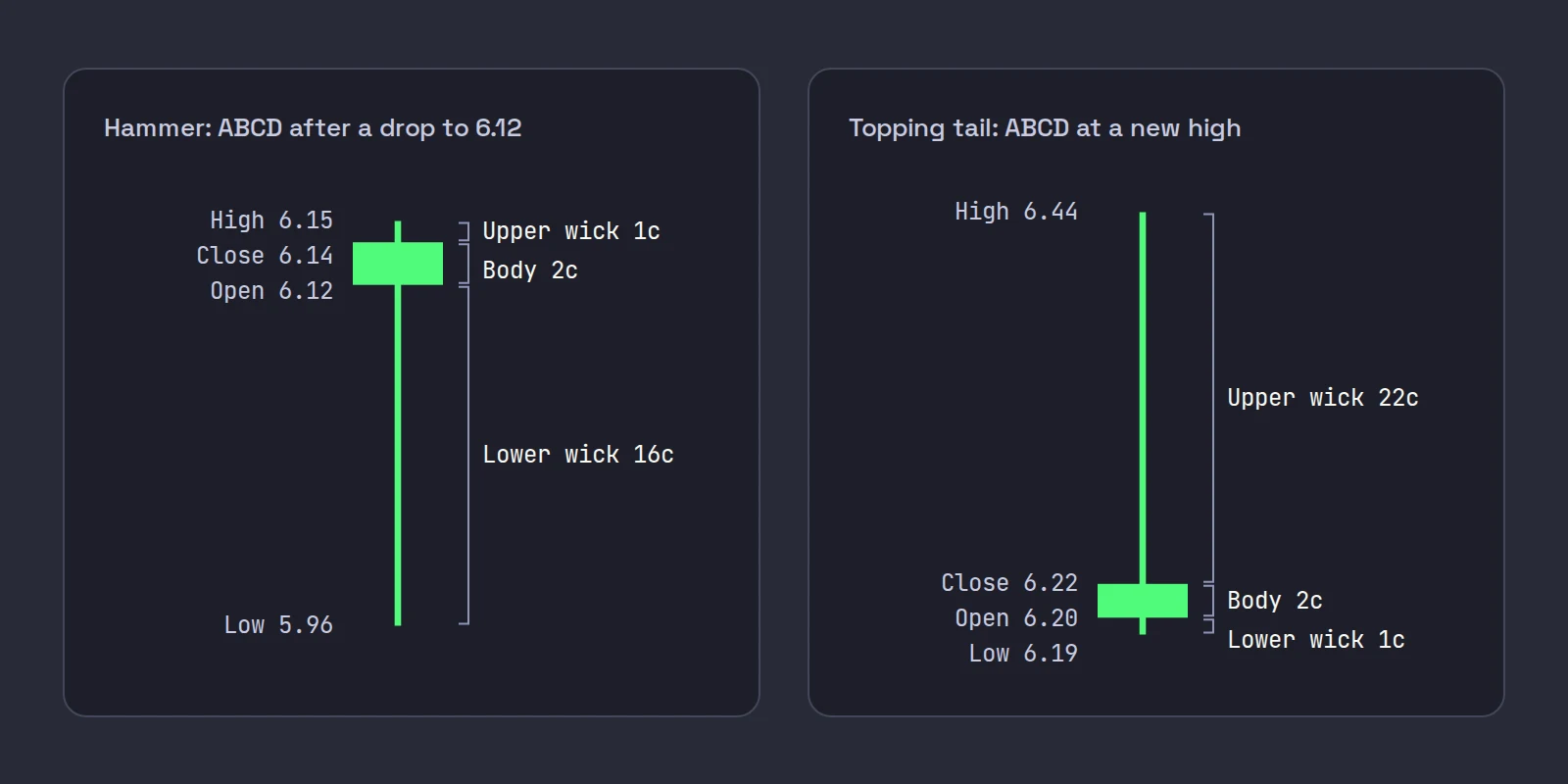 Two ABCD 1-minute candles with their parts measured: a hammer with a 2 cent body and a 16 cent lower wick, and a topping tail with a 2 cent body and a 22 cent upper wick