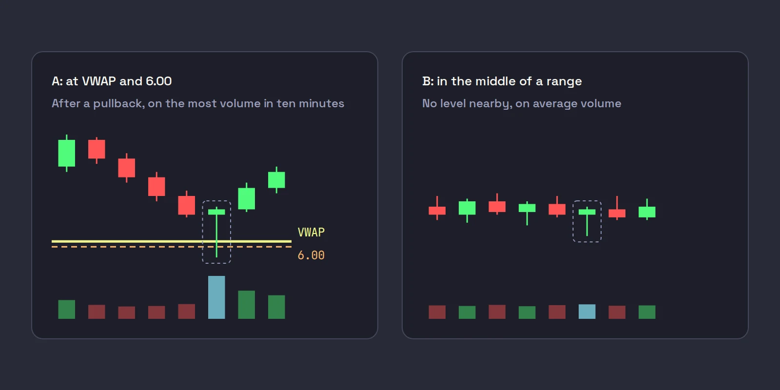 The same hammer candle in two places: on the left after a pullback, at VWAP and the 6.00 whole dollar on high volume and followed by higher candles; on the right in the middle of a sideways range on average volume