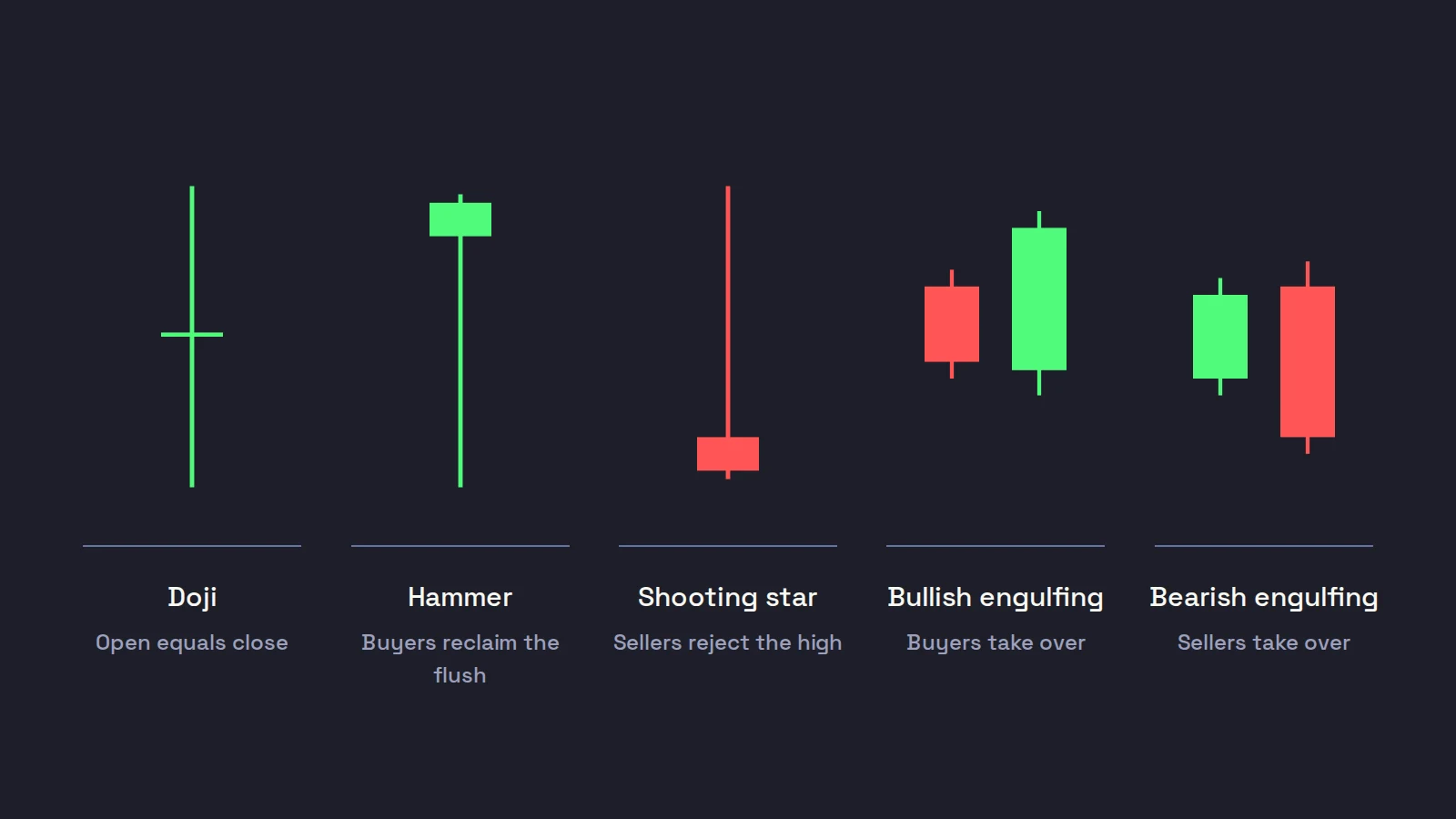 Five candlestick patterns drawn large: a doji, a hammer, a shooting star, a bullish engulfing pair and a bearish engulfing pair