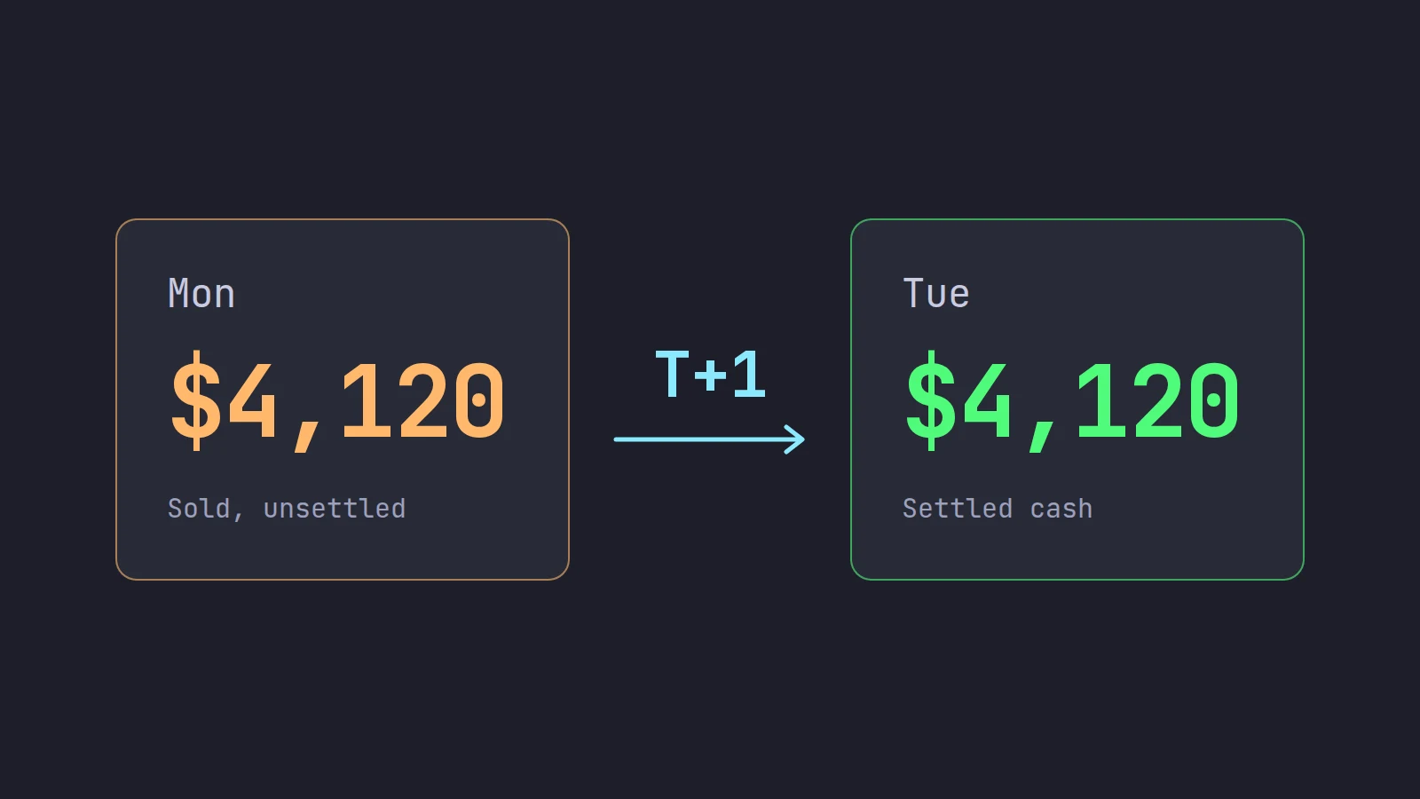 Two day cards: $4,120 of unsettled sale proceeds on Monday becomes $4,120 of settled cash on Tuesday, joined by an arrow labeled T+1