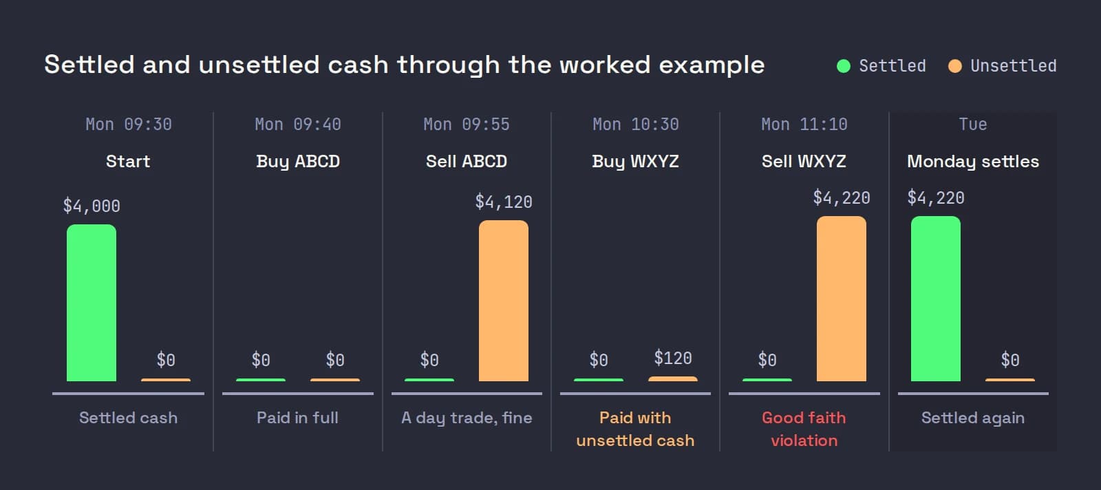 Paired bars of settled and unsettled cash after each step of the worked example, from $4,000 settled on Monday to a good faith violation at 11:10 and $4,220 settled on Tuesday