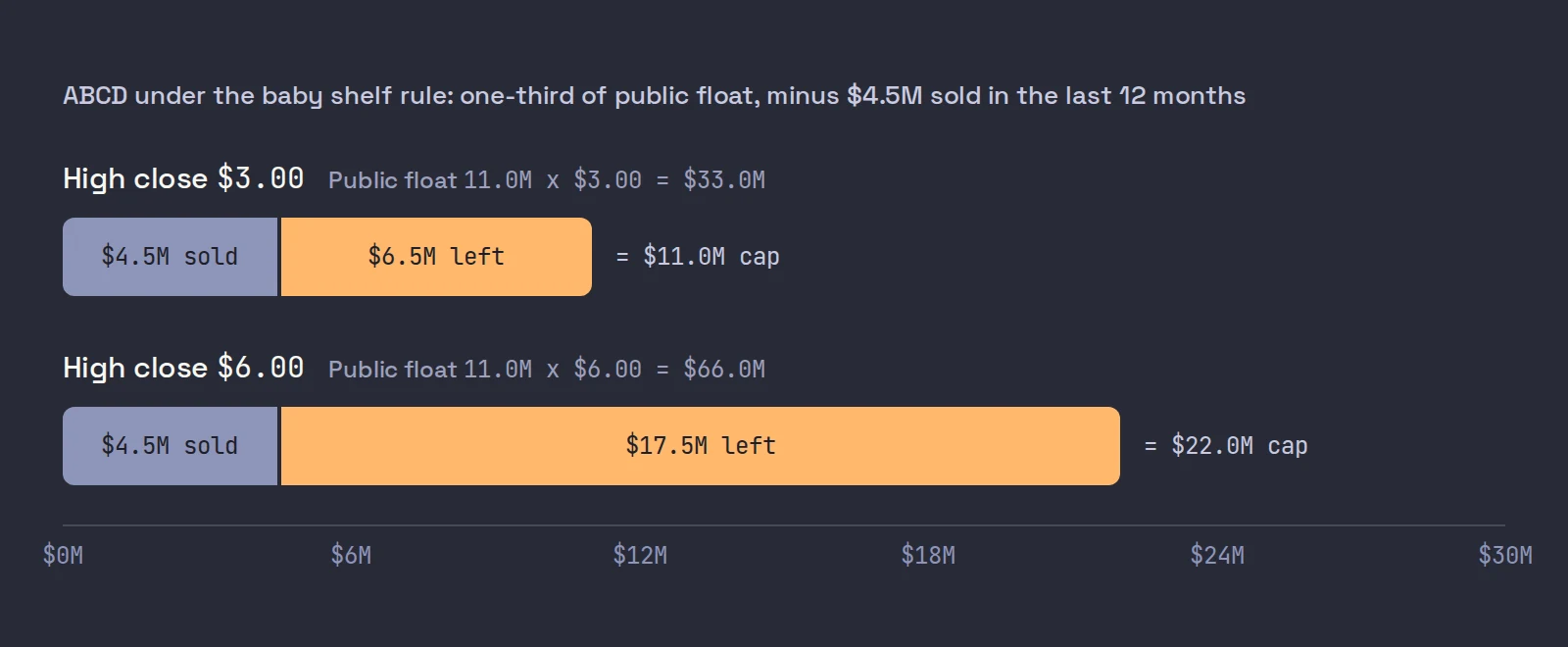 Two bars for ABCD's baby shelf capacity: at a $3.00 high close the cap is $11.0M, with $4.5M sold and $6.5M left; at a $6.00 high close the cap is $22.0M, with $4.5M sold and $17.5M left.