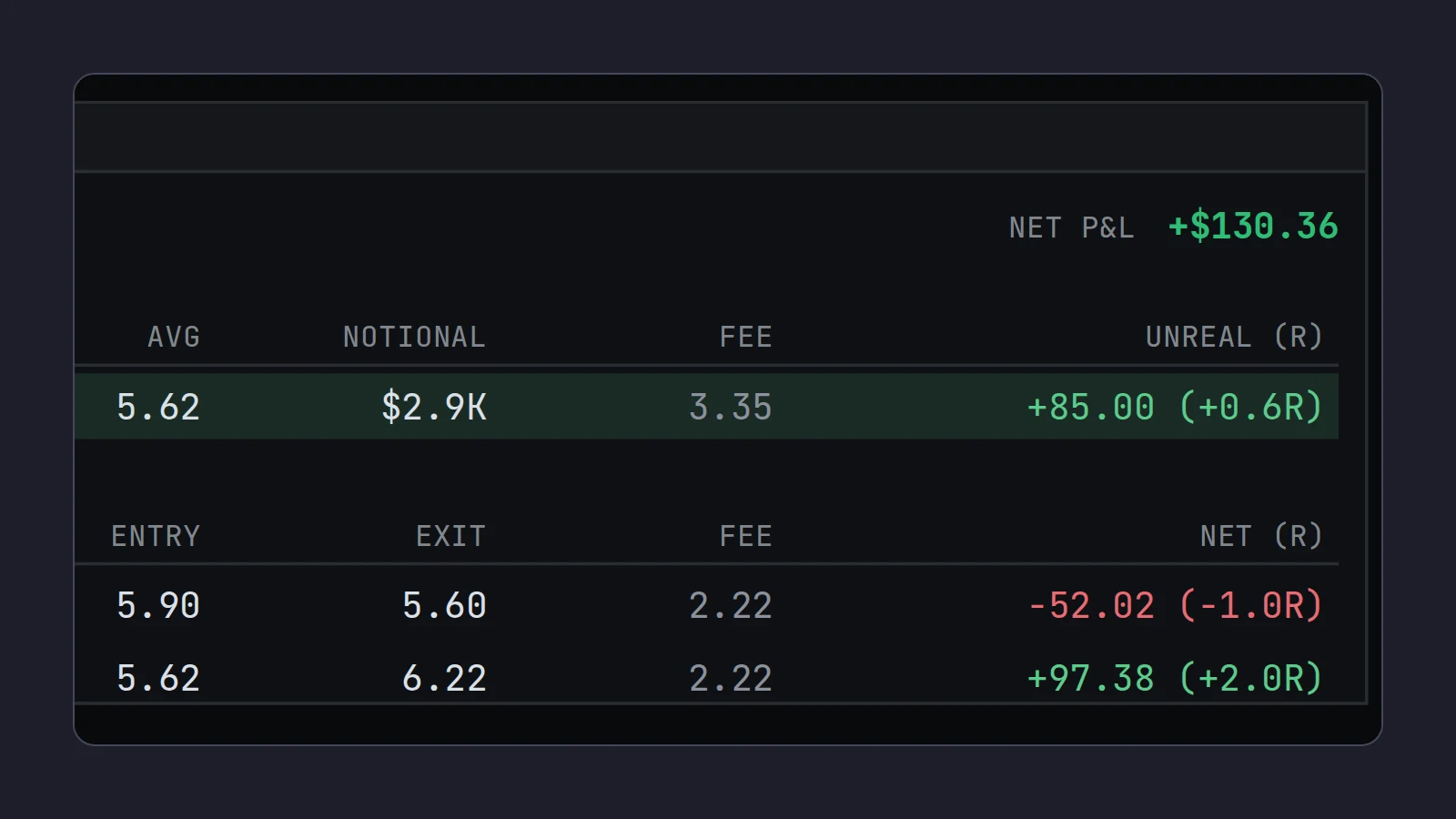 Scalpel's Positions tab, close up: an open ABCD position and two closed trades, each with its fee in the FEE column beside the net P&L in dollars and R