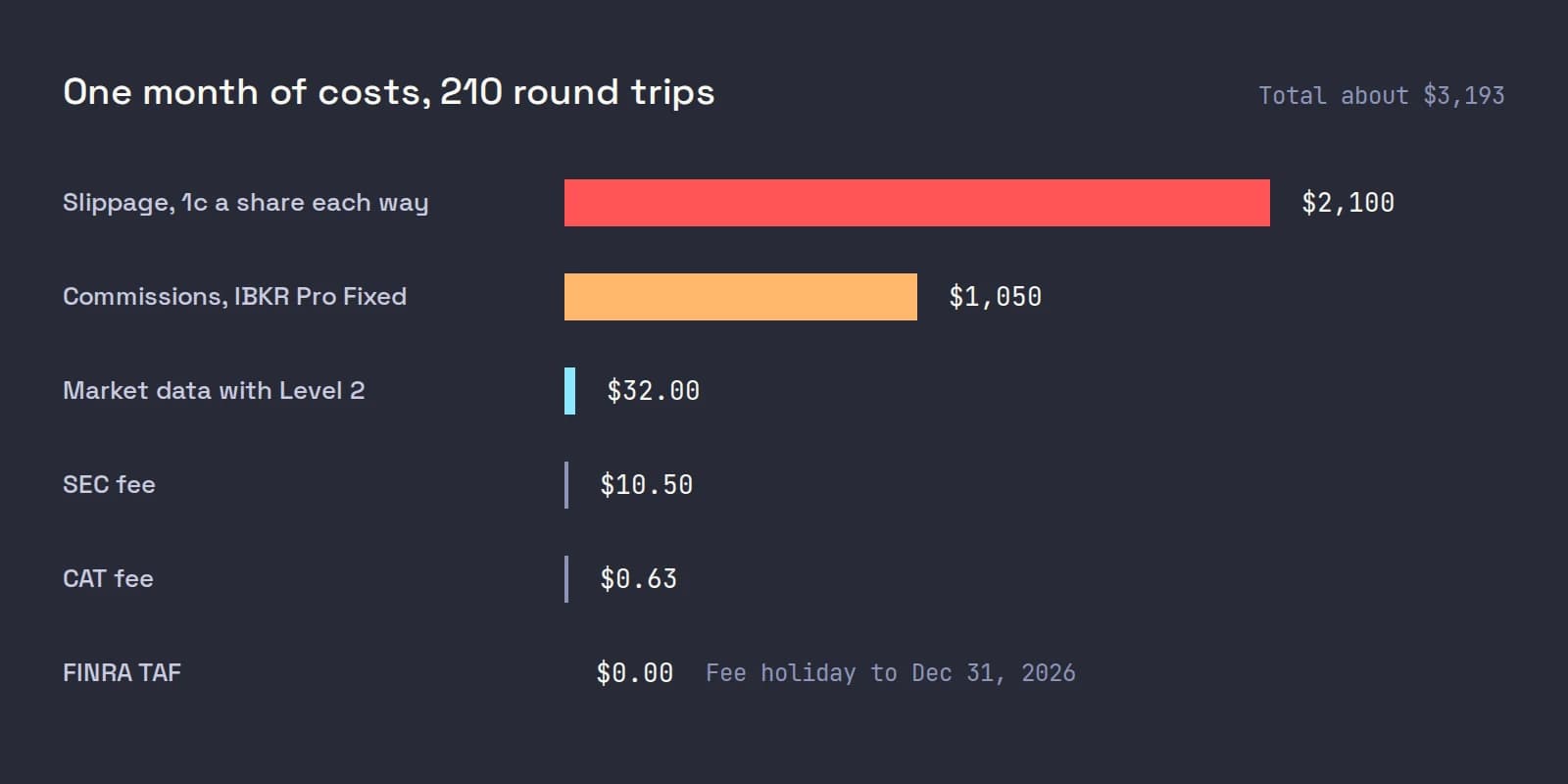 A bar chart of one month's costs for 210 round trips of 500 shares at $5: slippage $2,100, commissions $1,050, market data $32, SEC fee $10.50, CAT fee $0.63 and FINRA TAF $0.00 during the fee holiday