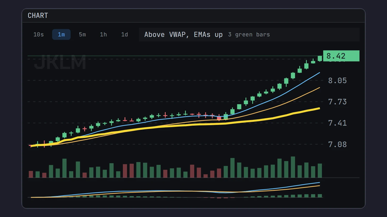 A Scalpel chart panel on a demo stock: 1-minute candles with volume, a thick yellow VWAP, the blue 9 EMA and orange 20 EMA, and a MACD pane under the candles