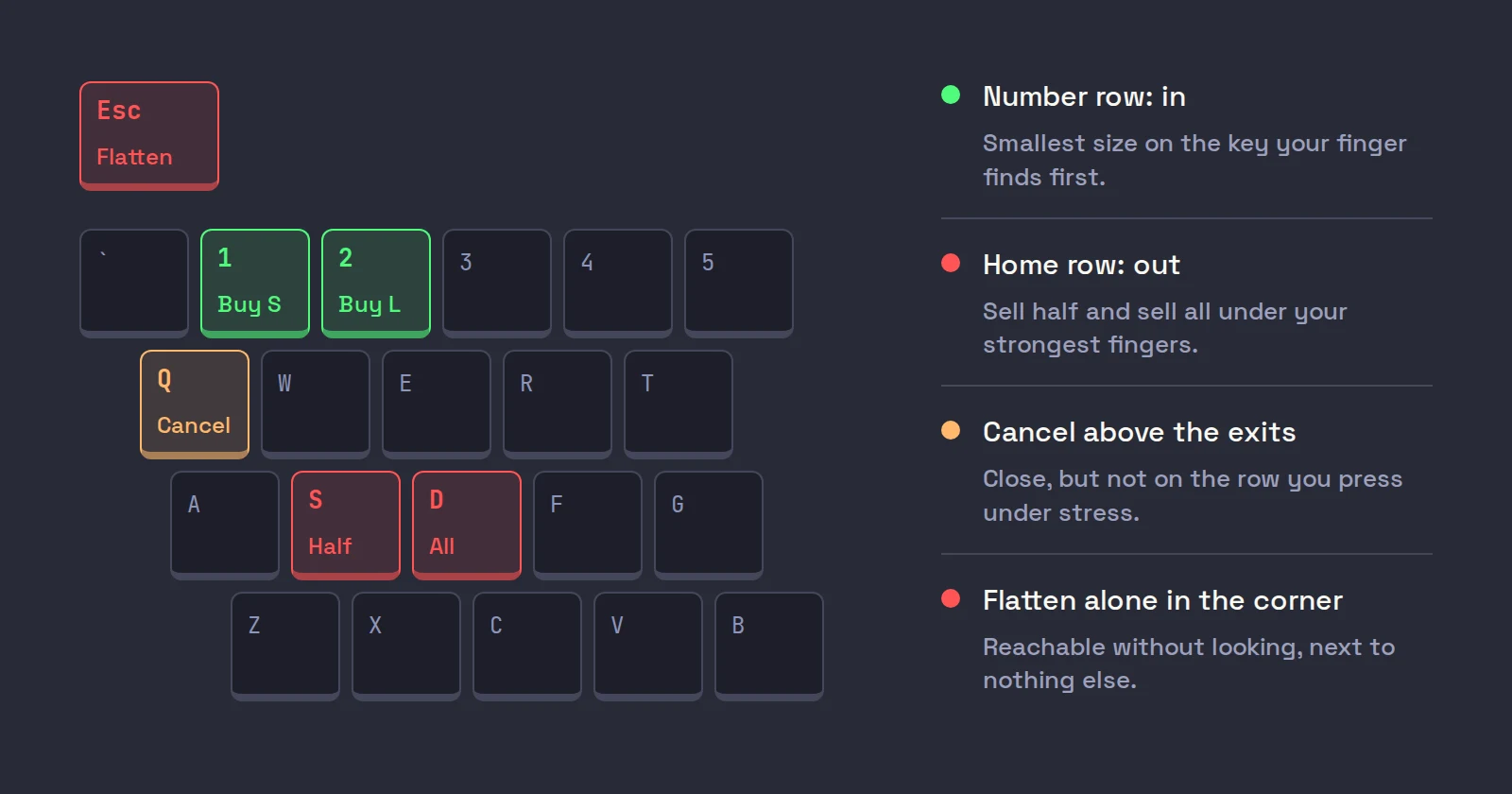 The left half of a keyboard with an example hotkey layout: 1 and 2 buy a small and a large size, S sells half, D sells all, Q cancels and Esc flattens, with the rule behind each placement