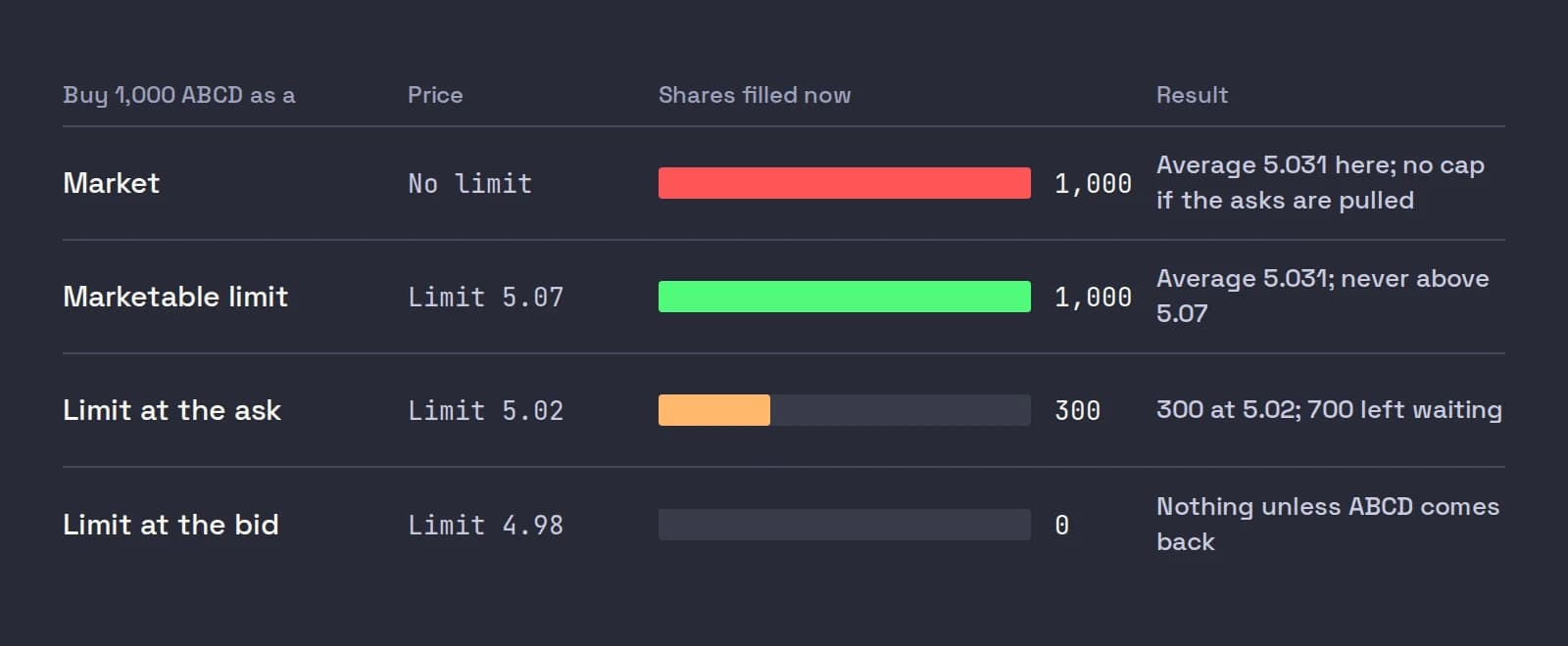 Four ways to buy 1,000 ABCD against the same book, from fill first to price first: a market order and a marketable limit at 5.07 both fill 1,000 at 5.031, a limit at the 5.02 ask fills 300, and a limit at the 4.98 bid fills nothing