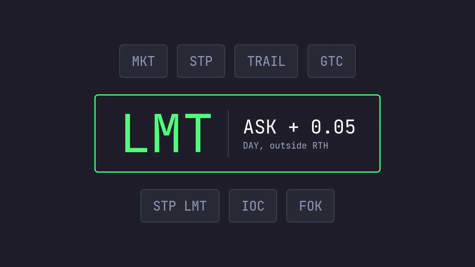 Order type tickets, MKT, STP, TRAIL, GTC, STP LMT, IOC and FOK, faded around one lit LMT ticket priced at the ask plus 0.05, DAY, outside RTH