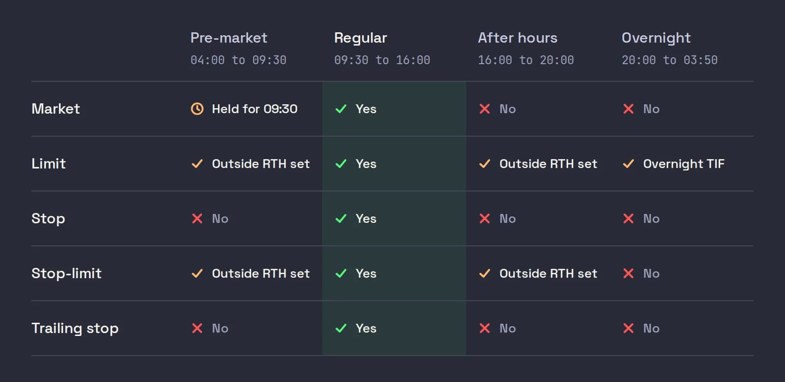 A grid of order types by session at IBKR: market orders only trade in regular hours and are held for 09:30 if sent pre-market; limits and stop-limits work in the pre-market and after hours with outside RTH set; only limits work overnight; plain stops and trailing stops work in regular hours only
