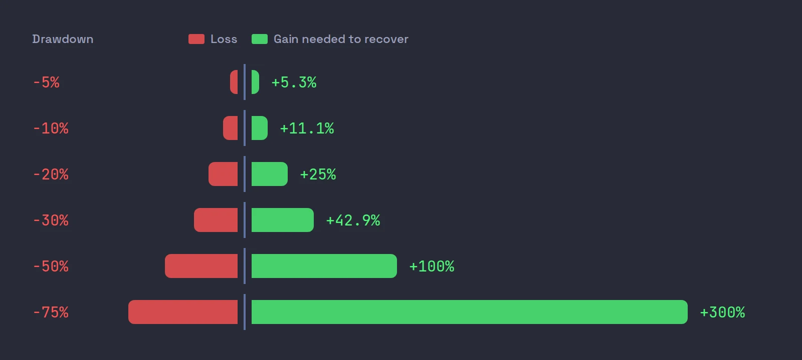 Paired bars for drawdowns of 5, 10, 20, 30, 50 and 75 percent against the gains needed to recover: 5.3, 11.1, 25, 42.9, 100 and 300 percent