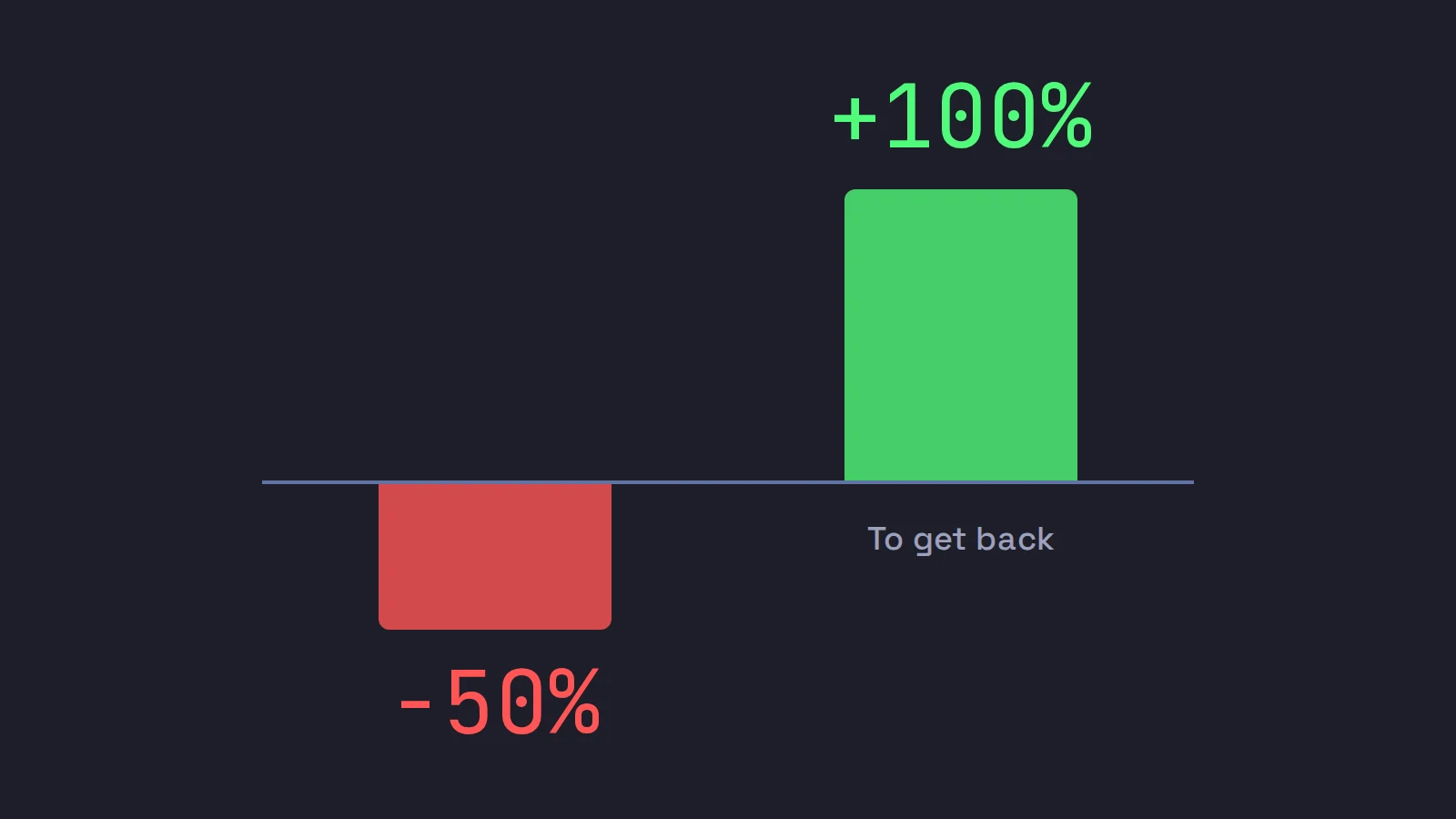Two bars from one baseline: a red bar for a 50% loss and a green bar twice as tall for the 100% gain needed to get back