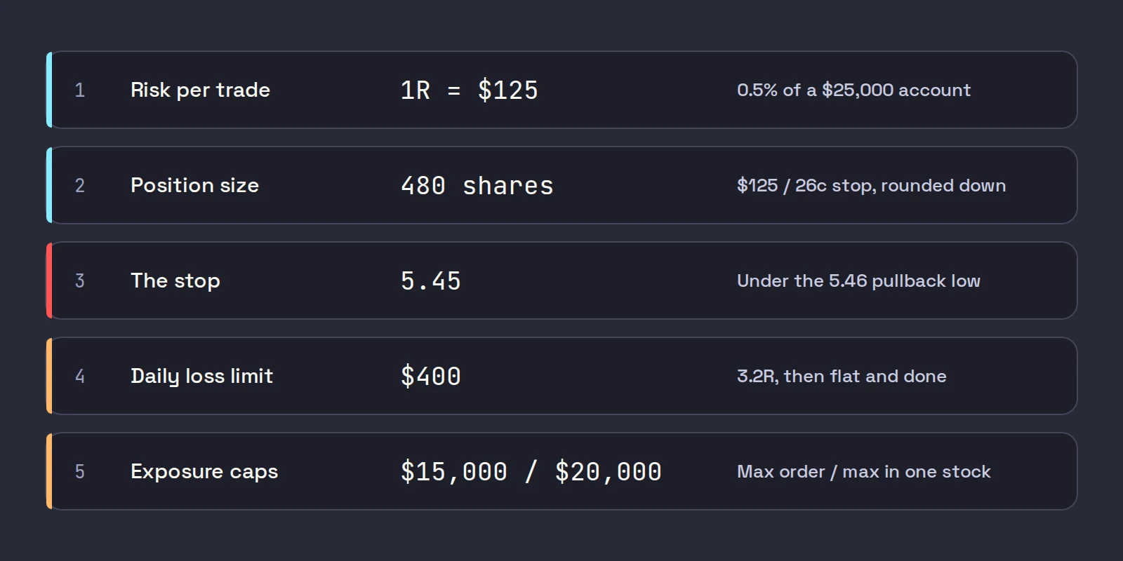 The five risk rules for a $25,000 account: 1R of $125, 480 shares on a 26 cent stop, a stop at 5.45 under the pullback low, a $400 daily loss limit, and $15,000 and $20,000 exposure caps