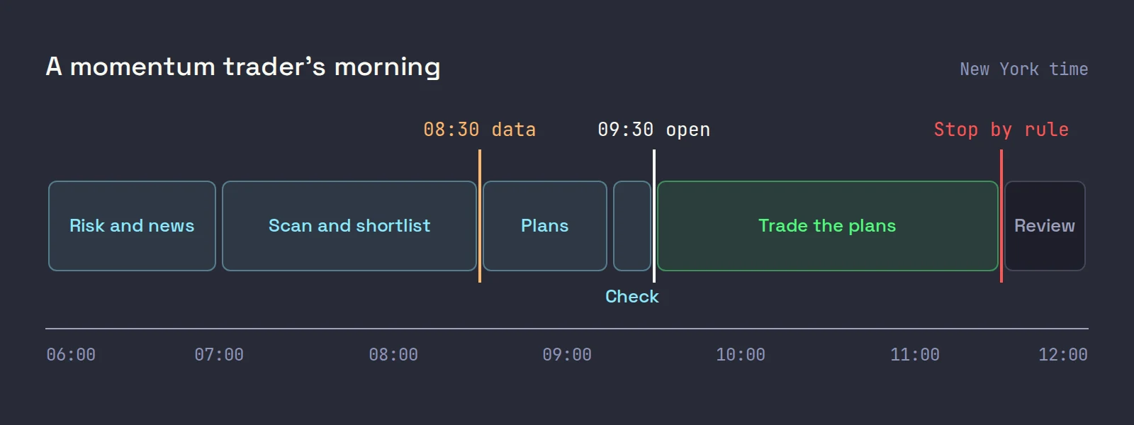 A timeline from 06:00 to 12:00 ET: risk and news, scan and shortlist, plans and a platform check before the 09:30 open, trading the plans until a stop by rule at 11:30, then review