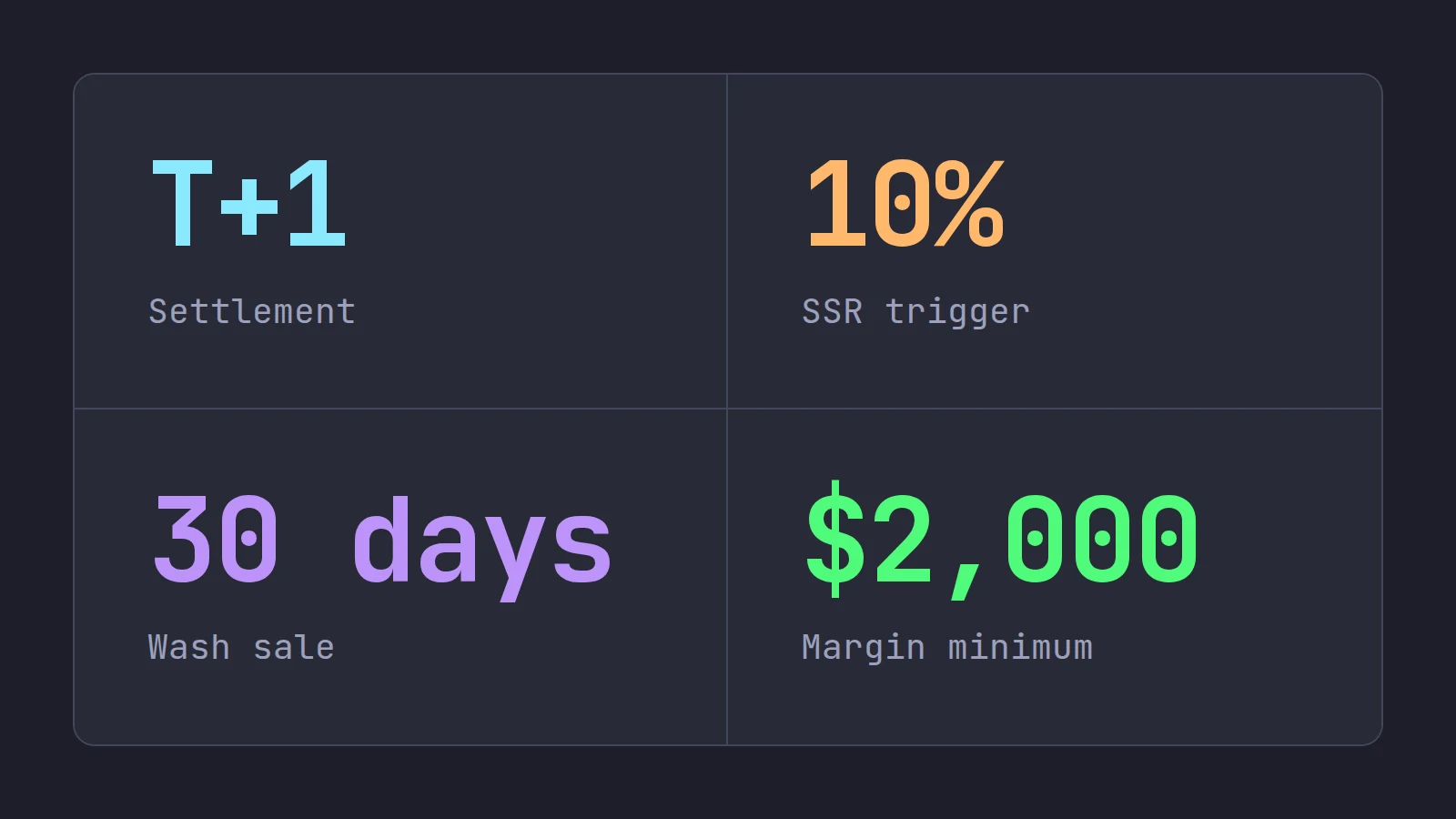 Four tiles with the key numbers of US day trading rules: T+1 settlement, a 10% SSR trigger, a 30-day wash sale window and a $2,000 margin minimum