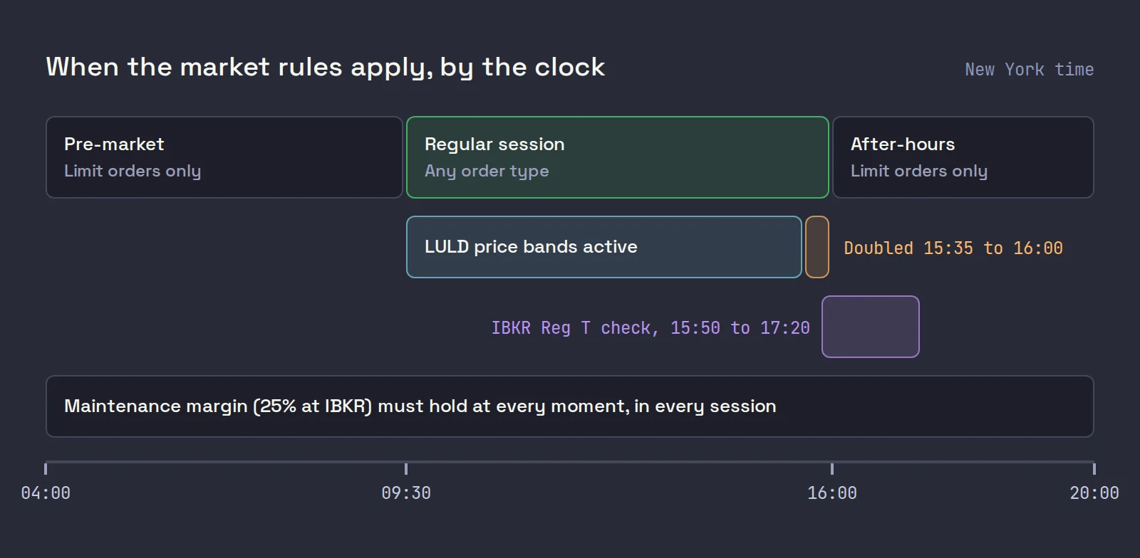 A timeline from 04:00 to 20:00 New York time showing limit-only pre-market and after-hours sessions, LULD bands during the regular session doubled from 15:35 to 16:00, and IBKR's Reg T check from 15:50 to 17:20