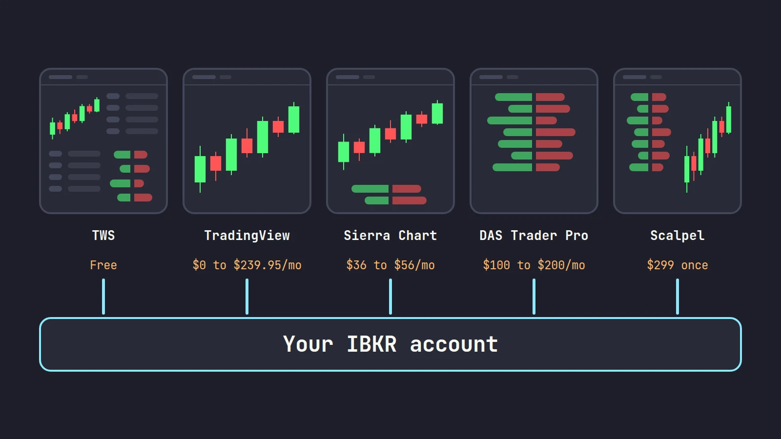 Five trading programs drawn as windows, TWS free, TradingView $0 to $239.95 a month, Sierra Chart $36 to $56 a month, DAS Trader Pro $100 to $200 a month and Scalpel $299 once, all connected to one IBKR account