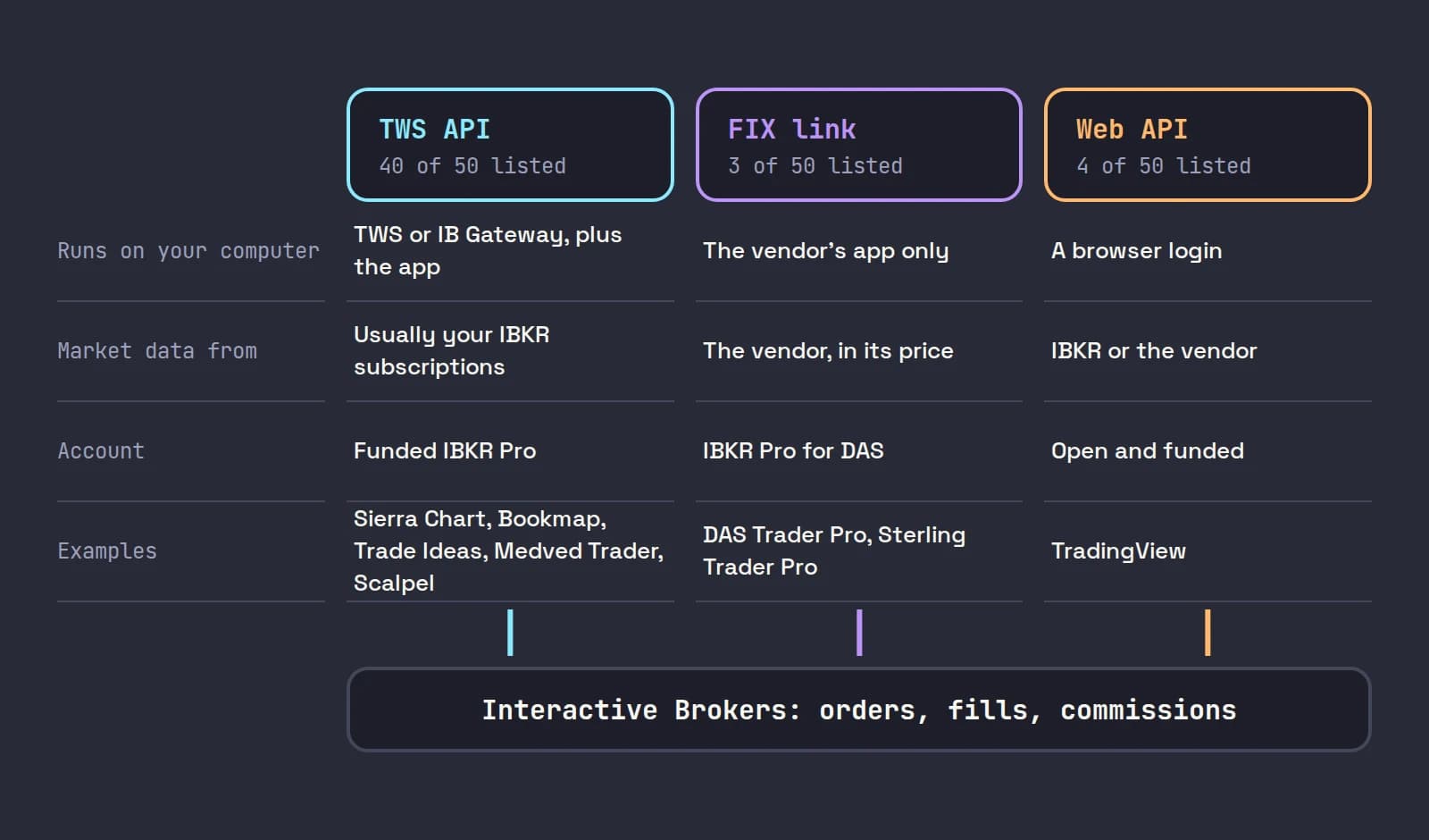 The three ways third-party software connects to Interactive Brokers: the TWS API, used by 40 of 50 listed programs, needs TWS or IB Gateway and uses your IBKR data; a FIX link such as DAS needs only the vendor's app and the vendor's data; the web API, used by TradingView, needs only a browser login