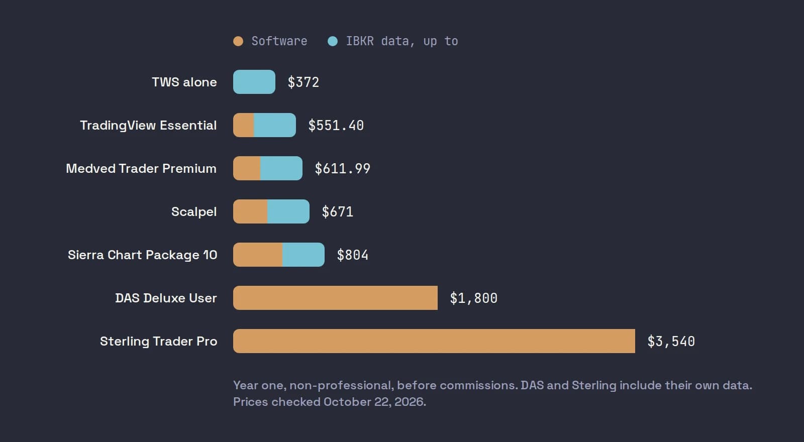 A bar chart of first-year cost for one non-professional trader: TWS alone up to $372, TradingView Essential $551.40, Medved Trader $611.99, Scalpel $671, Sierra Chart $804, DAS Deluxe $1,800 and Sterling Trader Pro $3,540