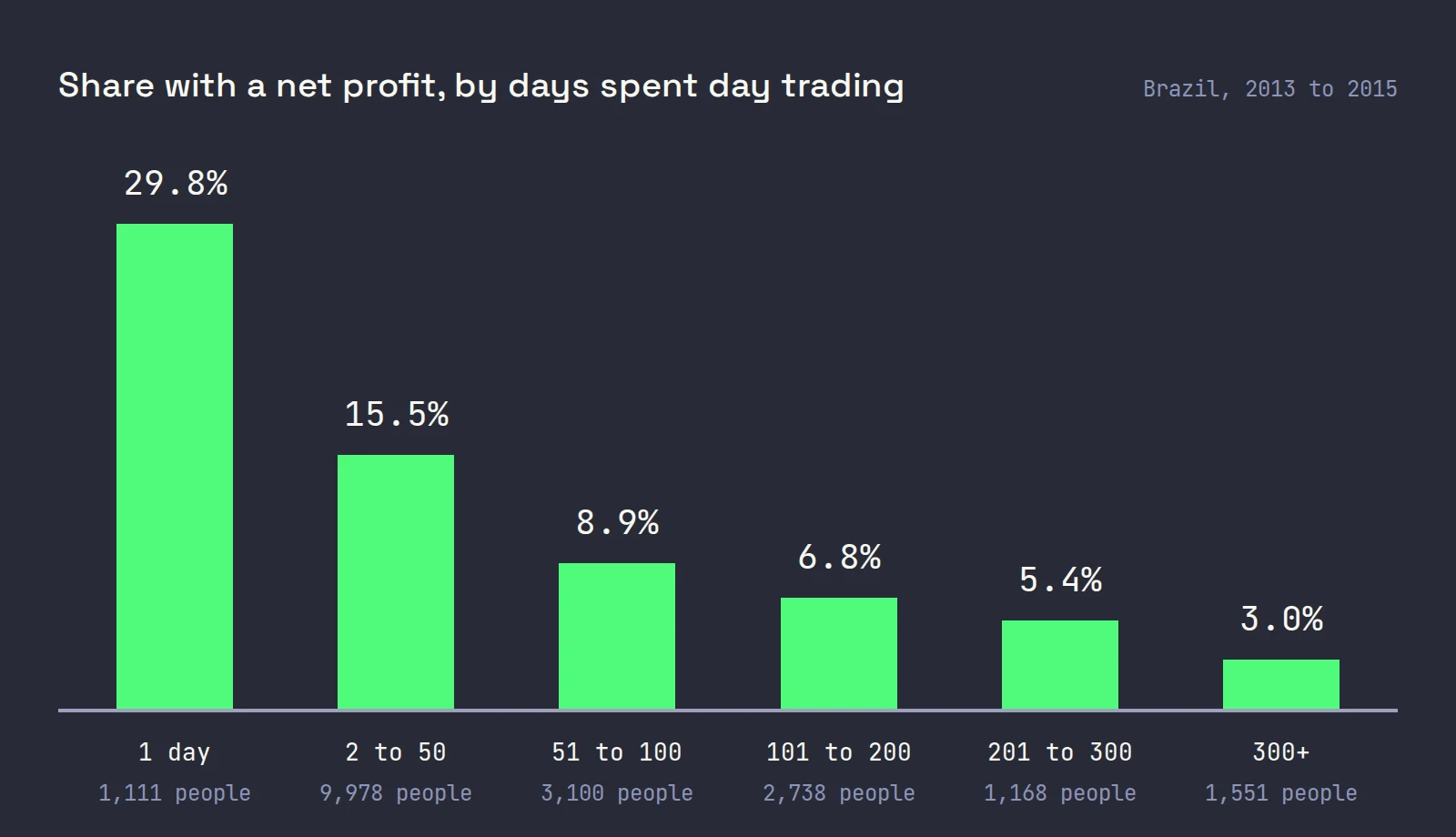 A bar chart of the share of new Brazilian day traders with a net profit, falling from 29.8% of those who traded one day to 3.0% of those who traded more than 300 days