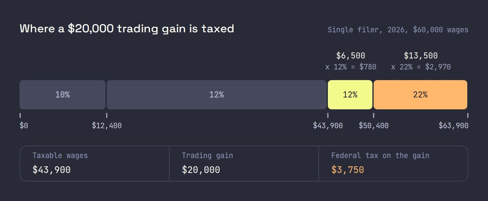 A bar of taxable income from $0 to $63,900 split at the 2026 bracket edges, with the $20,000 trading gain shown as $6,500 taxed at 12% and $13,500 taxed at 22%