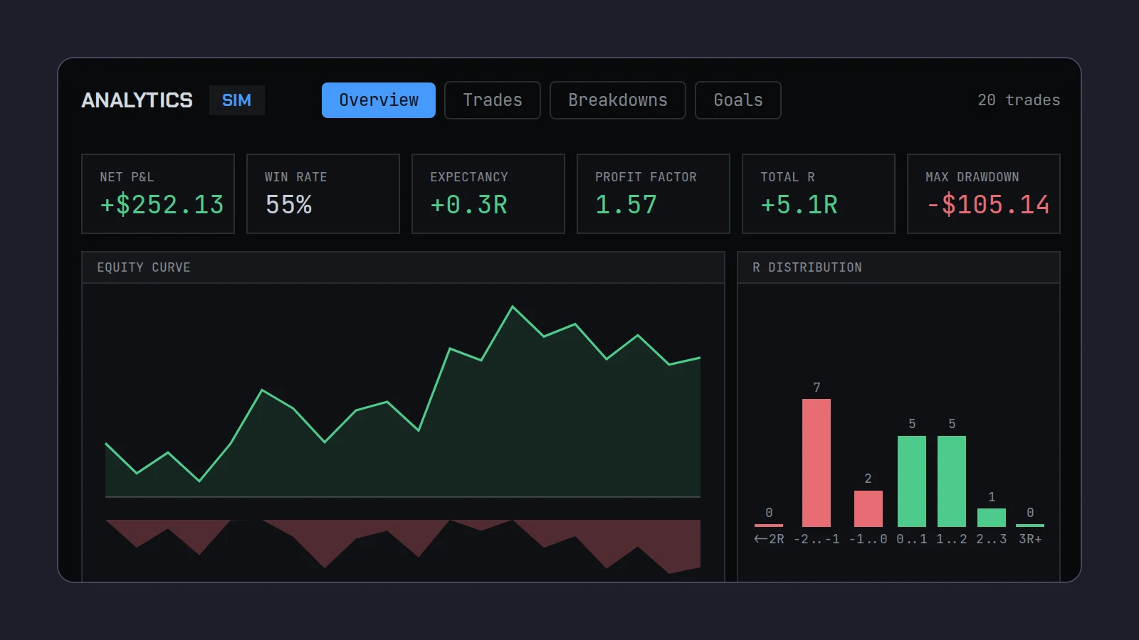 Scalpel's Analytics overview with net P&L, win rate, expectancy, profit factor, total R and max drawdown above an equity curve