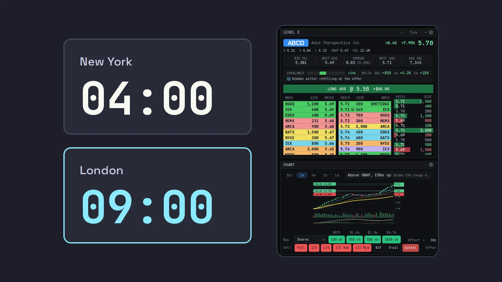 Two clocks, 04:00 in New York and 09:00 in London, beside a Scalpel desk with its Level 2 book and chart