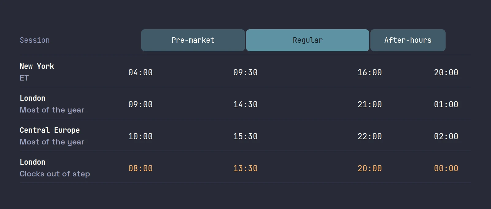 The US pre-market, regular and after-hours sessions with their start and end times in New York, London and Central Europe, and in London during the weeks the clocks are out of step