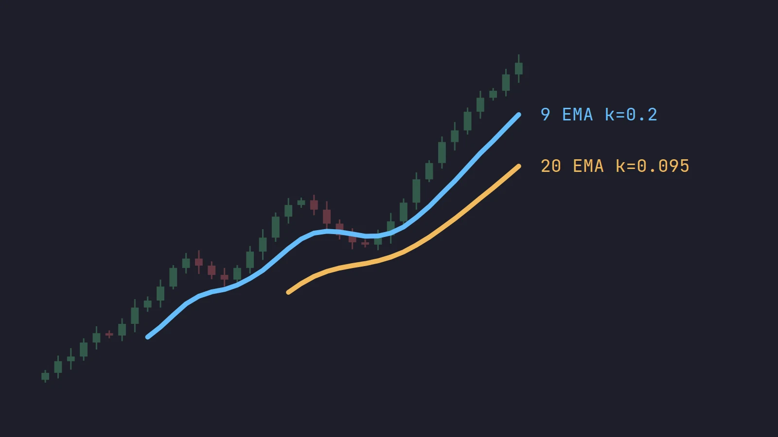 A momentum move in faint 1-minute candles with the blue 9 EMA hugging price and the slower orange 20 EMA underneath, labeled with their smoothing factors 0.2 and 0.095