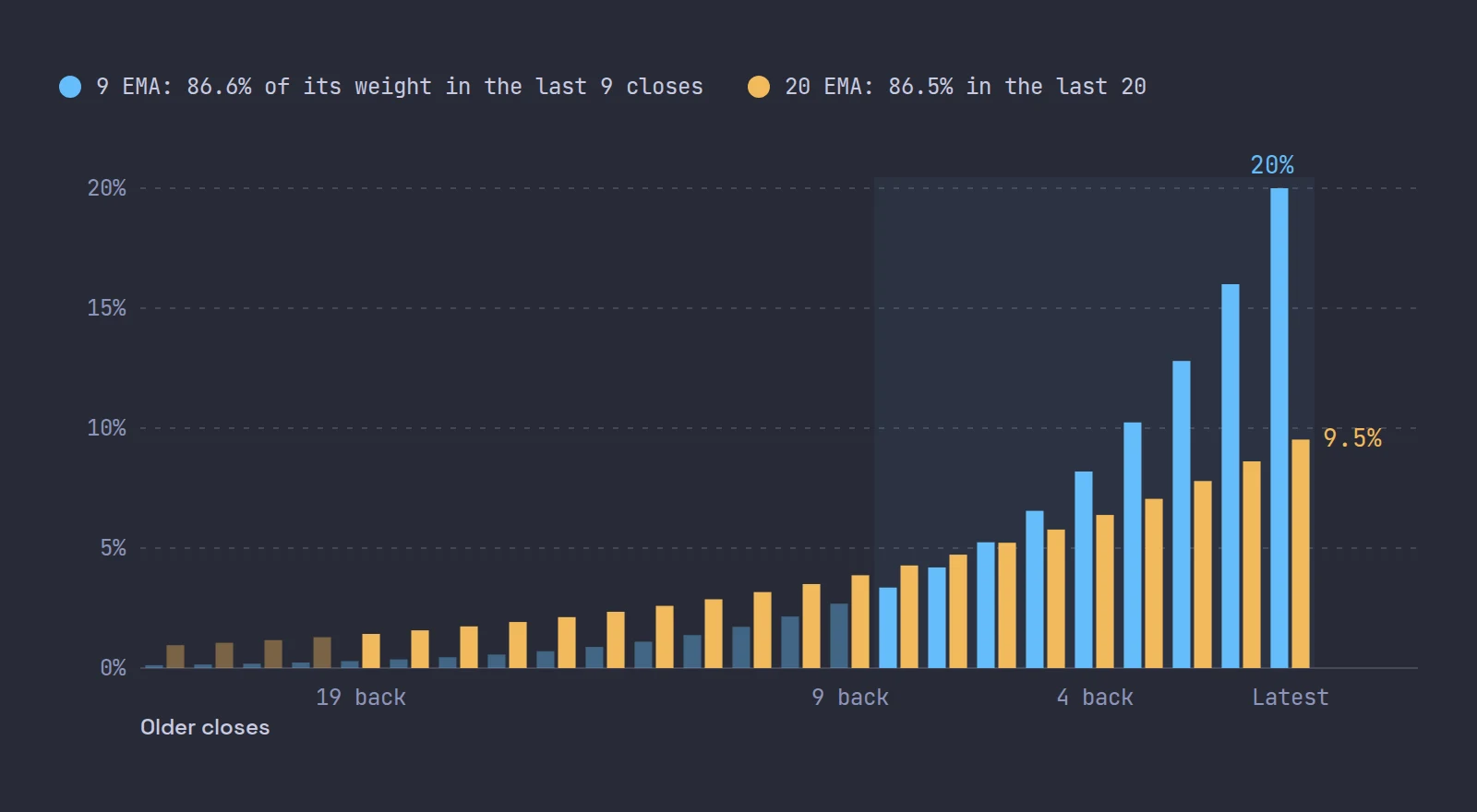 Bar chart of the weight the 9 EMA and the 20 EMA give to each past close: 20% and 9.5% on the latest, shrinking with age, with about 87% of each line's weight in its last 9 or 20 closes