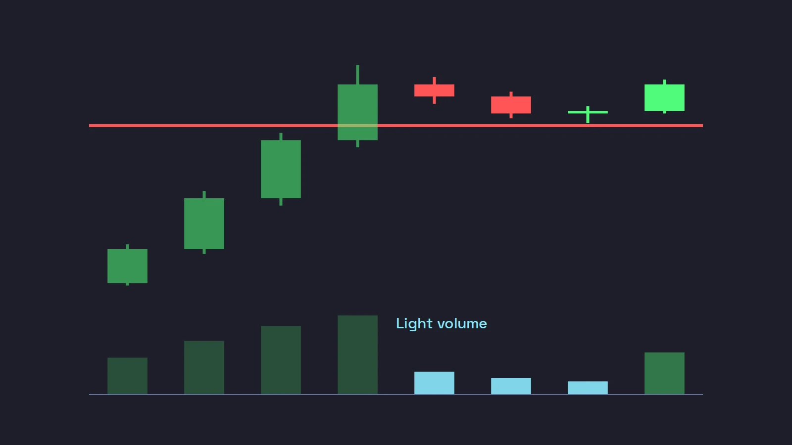 A strong run of green candles, a three-candle dip on light volume above a red stop line, then a green candle turning back up