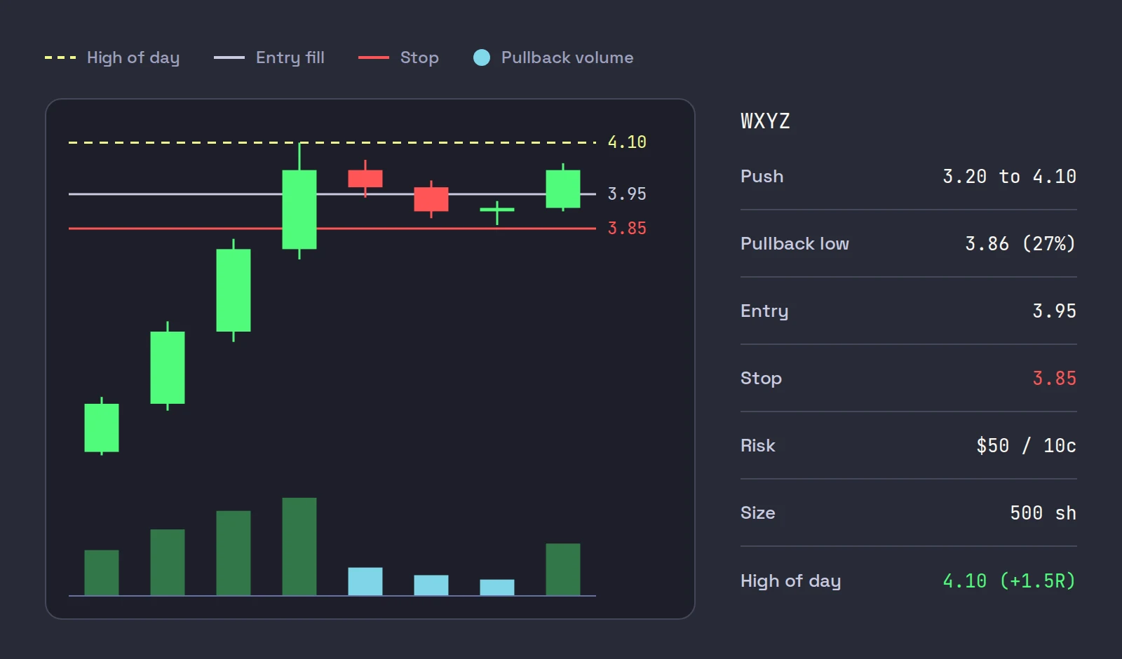 WXYZ on a 1-minute chart: a push from 3.20 to a 4.10 high, a three-candle pullback to 3.86 on light volume, an entry at 3.95 with the stop at 3.85, and the trade numbers beside it