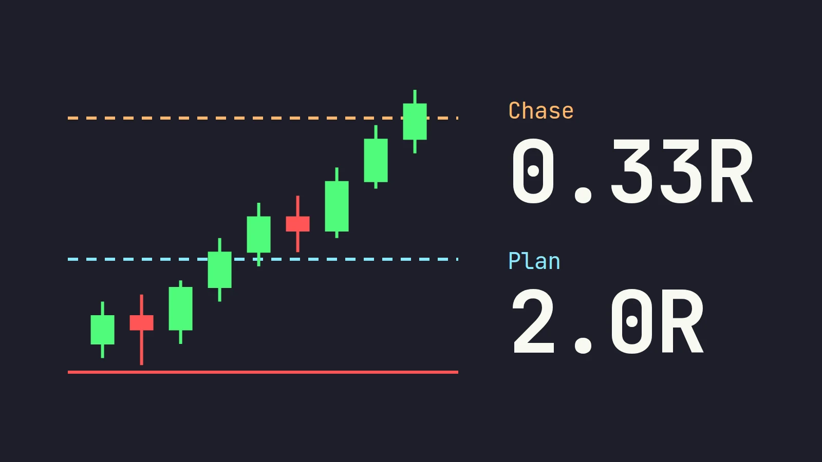 A run of rising candles with a planned entry line, a higher chase entry line and a stop line, beside 2.0R for the plan and 0.33R for the chase
